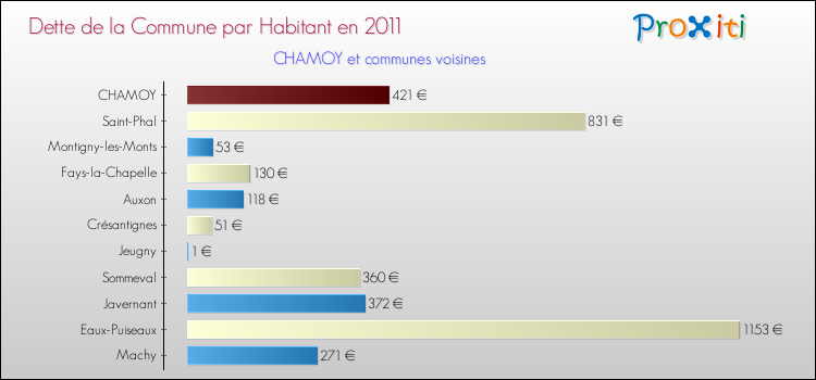 Dette par habitant de la commune en 2011 pour CHAMOY et les communes proches Comparaison de la dette par habitant de la commune en 2011 pour CHAMOY et les communes voisines