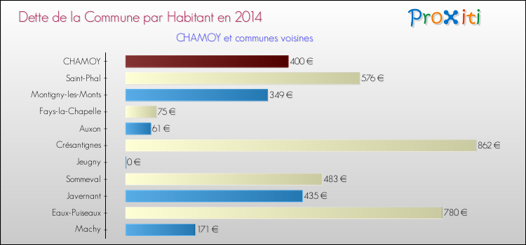 Dette par habitant de la commune en 2014 pour CHAMOY et les communes proches Comparaison de la dette par habitant de la commune en 2014 pour CHAMOY et les communes voisines