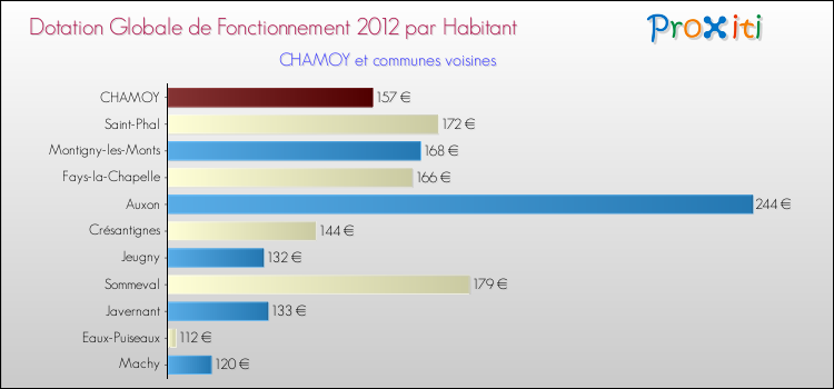 Montant des dotations globales de fonctionnement DGF par Habitant pour CHAMOY et les communes proches Comparaison des des dotations globales de fonctionnement DGF par habitant pour CHAMOY et les communes voisines