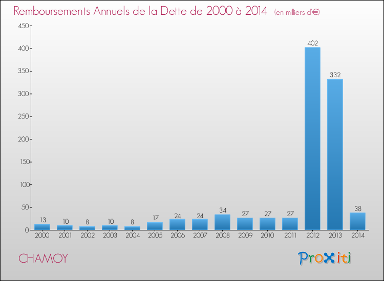 Evolution de l'annuité de la dette pour la commune de CHAMOY de 2000 à 2014 Annuités de la dette pour CHAMOY de 2000 à 2014