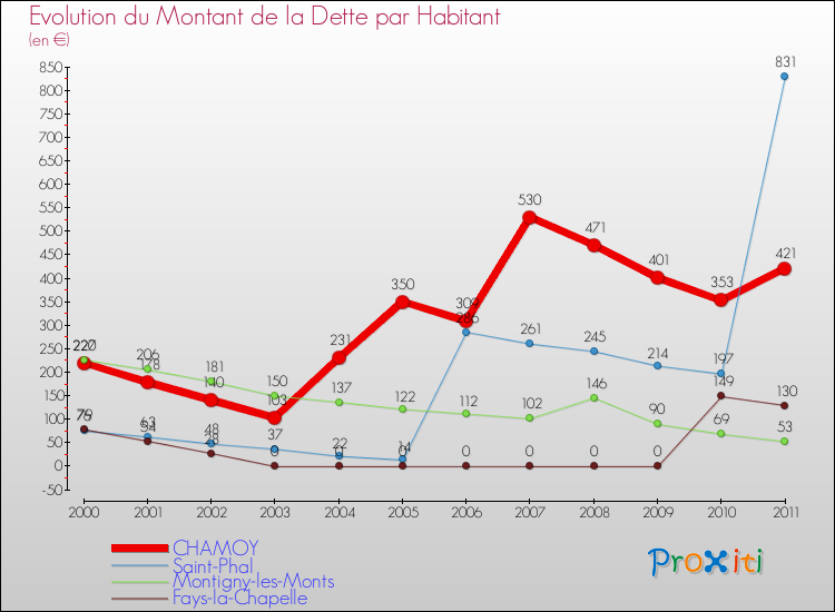 Evolution de la dette par habitant pour la commune de CHAMOY et les communes proches Comparaison de la dette par habitant pour CHAMOY et les communes voisines