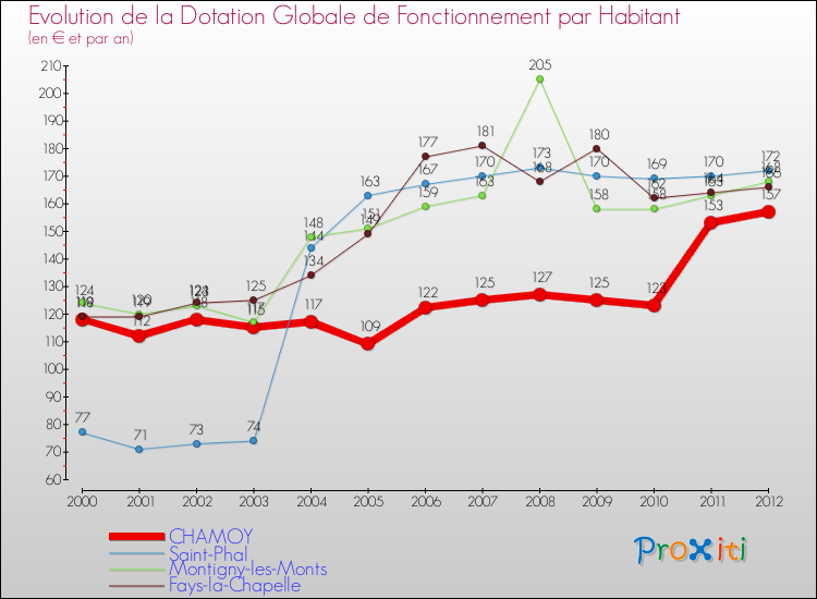 Evolution et montant de la dotation globale de fonctionnement par Habitant pour CHAMOY et les communes proches Comparaison des dotations globales de fonctionnement par habitant pour CHAMOY et les communes voisines