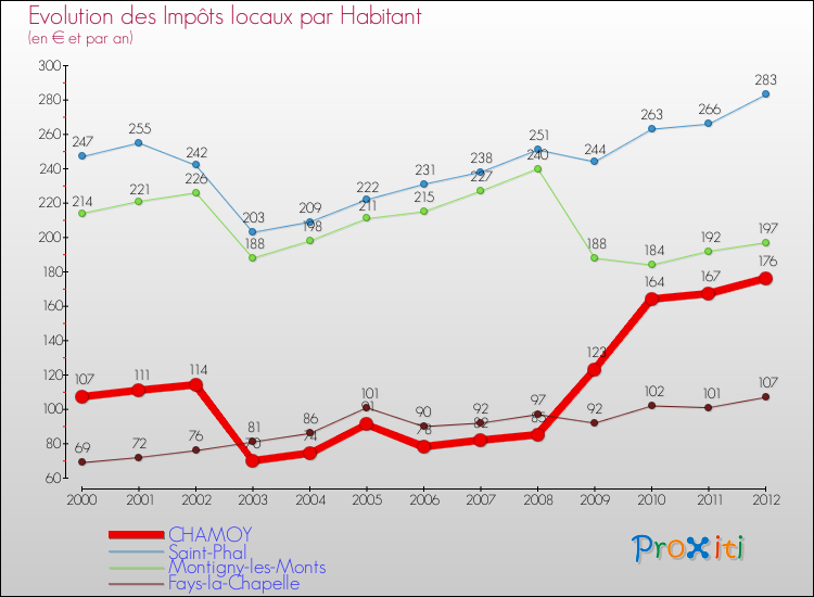 Evolution et montant des impôts locaux par Habitant pour CHAMOY et les communes proches Comparaison des impôts locaux par habitant pour CHAMOY et les communes voisines