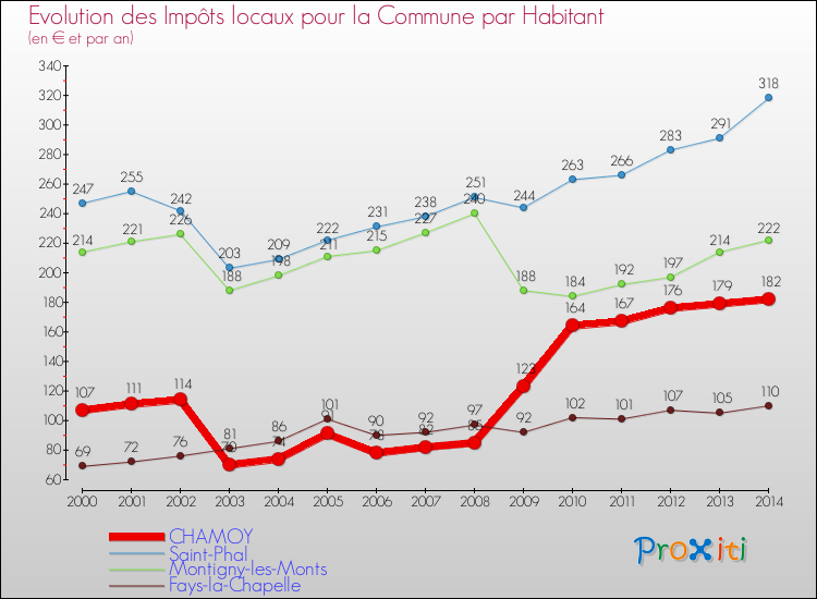 Evolution et montant des impôts locaux par Habitant pour CHAMOY et les communes proches de 2000 à 2014 Comparaison des impôts locaux par habitant pour CHAMOY et les communes voisines de 2000 à 2014