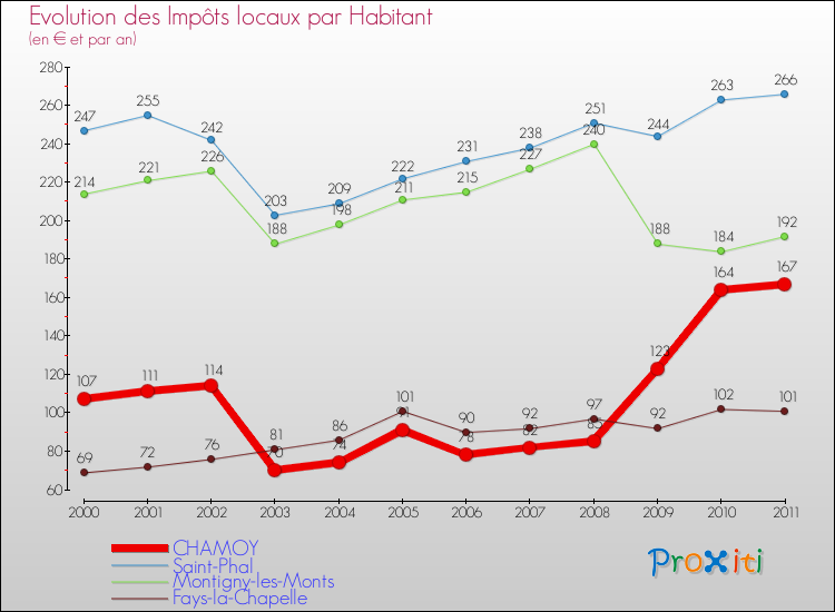 Evolution et montant des impôts locaux par Habitant pour CHAMOY et les communes proches Comparaison des impôts locaux par habitant pour CHAMOY et les communes voisines