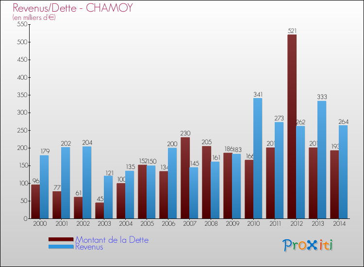Evolution comparée de la dette et des revenus pour la commune de CHAMOY de 2000 à 2014 Comparaison de la dette et des revenus pour CHAMOY de 2000 à 2014