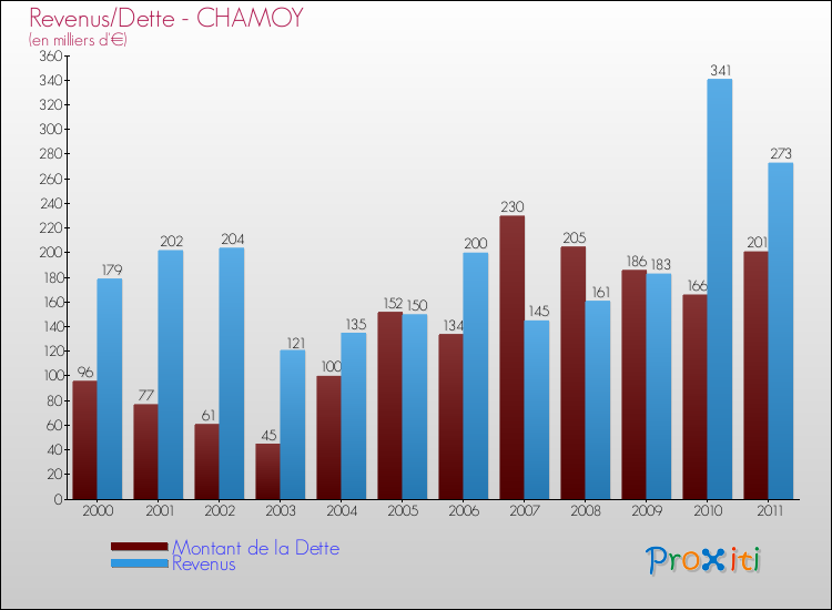 Evolution comparée de la dette et des revenus pour la commune de CHAMOY de 2000 à 2011 Comparaison de la dette et des revenus pour CHAMOY de 2000 à 2011