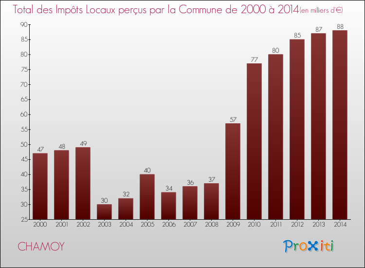 Evolution des Impôts Locaux pour la commune de CHAMOY de 2000 à 2014 Evolution des Impôts Locaux pour CHAMOY de 2000 à 2014
