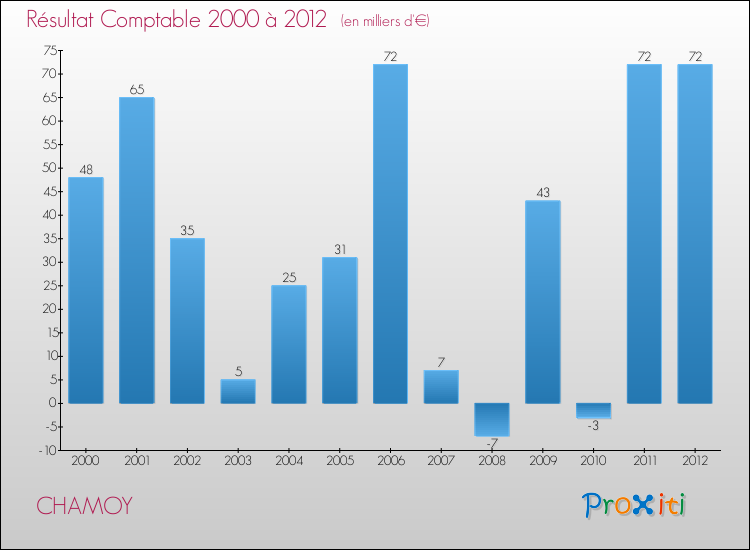 Evolution du résultat comptable pour la commune de CHAMOY de 2000 à 2012 Evolution du résultat comptable pour CHAMOY de 2000 à 2012