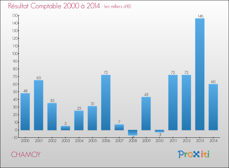 Evolution du résultat comptable pour la commune de CHAMOY de 2000 à 2014 Evolution du résultat comptable pour CHAMOY de 2000 à 2014