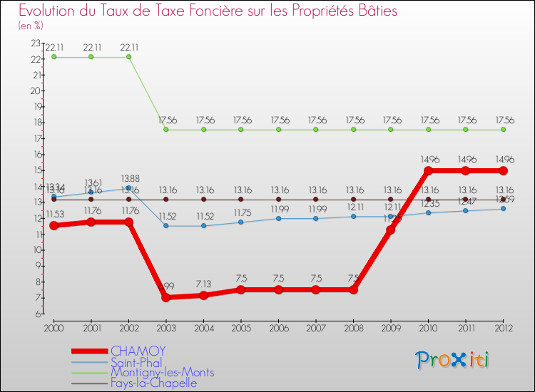Evolution du taux de la taxe foncière sur le bati pour CHAMOY et les communes proches de 2000 à 2012 Comparaison des taux de taxe foncière sur le bati pour CHAMOY et les communes voisines de 2000 à 2012