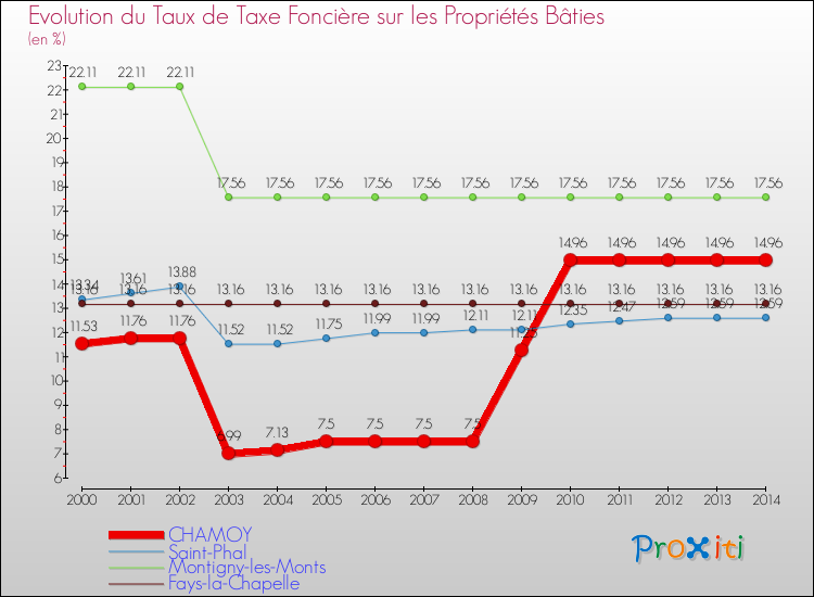 Evolution du taux de la taxe foncière sur le bati pour CHAMOY et les communes proches de 2000 à 2014 Comparaison des taux de taxe foncière sur le bati pour CHAMOY et les communes voisines de 2000 à 2014