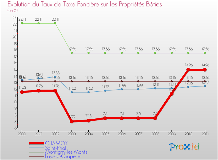 Evolution du taux de la taxe foncière sur le bati pour CHAMOY et les communes proches Comparaison des taux de taxe foncière sur le bati pour CHAMOY et les communes voisines