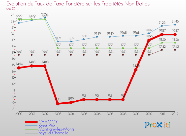 Evolution du taux de la taxe foncière sur les immeubles et terrains non batis pour CHAMOY et les communes proches de 2000 à 2012 Comparaison des taux de la taxe foncière sur les immeubles et terrains non batis pour CHAMOY et les communes voisines de 2000 à 2012