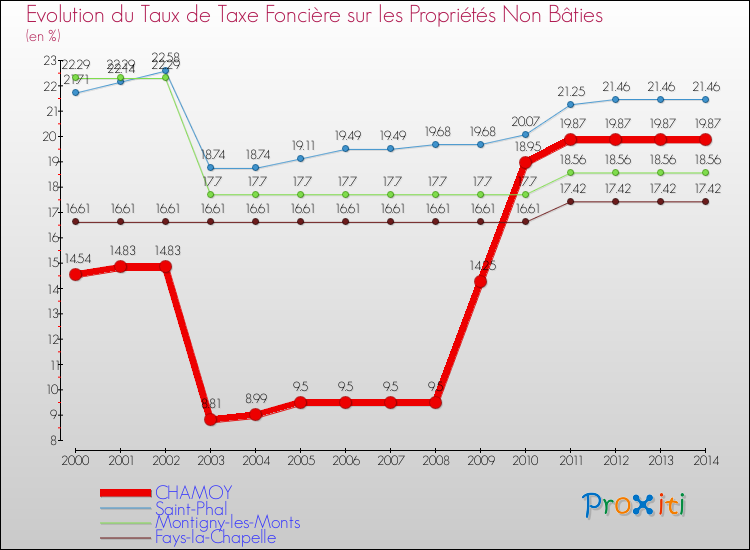 Evolution du taux de la taxe foncière sur les immeubles et terrains non batis pour CHAMOY et les communes proches de 2000 à 2014 Comparaison des taux de la taxe foncière sur les immeubles et terrains non batis pour CHAMOY et les communes voisines de 2000 à 2014