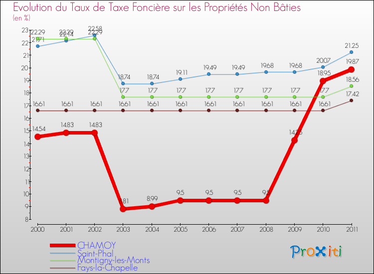 Evolution du taux de la taxe foncière sur les immeubles et terrains non batis pour CHAMOY et les communes proches Comparaison des taux de la taxe foncière sur les immeubles et terrains non batis pour CHAMOY et les communes voisines