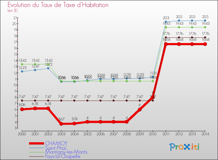Evolution du taux de la taxe d'habitation pour CHAMOY et les communes proches de 2000 à 2014 Comparaison des taux de la taxe d'habitation pour CHAMOY et les communes voisines de 2000 à 2014