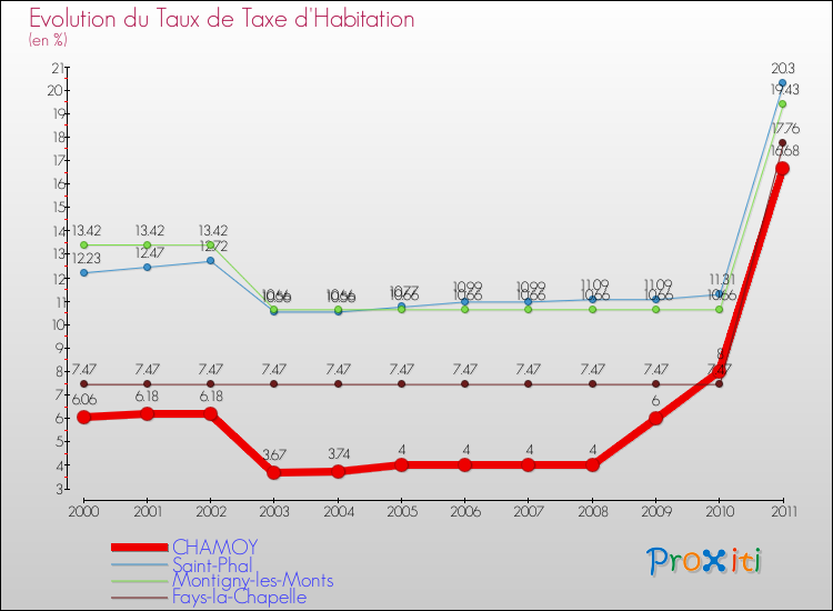Evolution du taux de la taxe d'habitation pour CHAMOY et les communes proches Comparaison des taux de la taxe d'habitation pour CHAMOY et les communes voisines