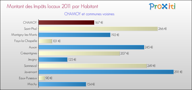 Montant des impôts locaux par Habitant pour CHAMOY et les communes proches Comparaison des impôts locaux par habitant pour CHAMOY et les communes voisines