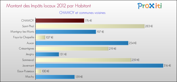 Montant des impôts locaux par Habitant pour CHAMOY et les communes proches Comparaison des impôts locaux par habitant pour CHAMOY et les communes voisines