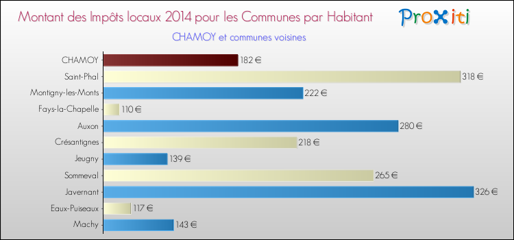 Montant des impôts locaux par Habitant pour CHAMOY et les communes proches en 2014 Comparaison des impôts locaux par habitant pour CHAMOY et les communes voisines en 2014