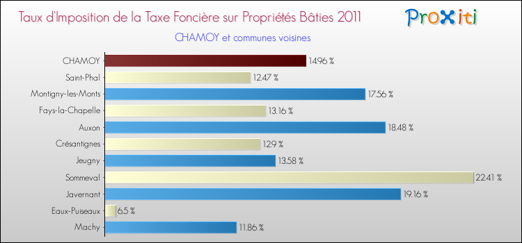 Taux d'imposition de la taxe foncière sur le bati 2011 pour CHAMOY et les communes proches Comparaison des taux d'imposition de la taxe foncière sur le bati 2011 pour CHAMOY et les communes voisines