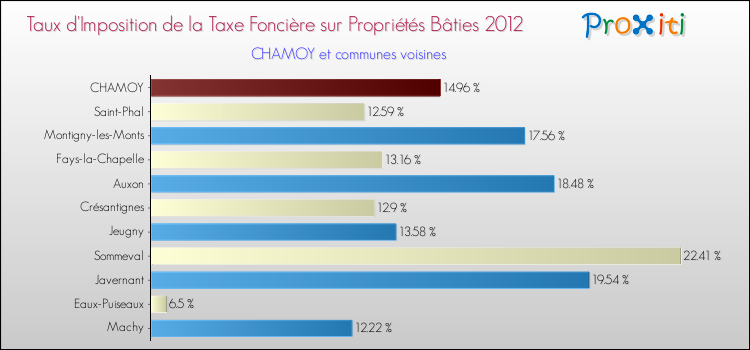 Taux d'imposition de la taxe foncière sur le bati 2012 pour CHAMOY et les communes proches Comparaison des taux d'imposition de la taxe foncière sur le bati 2012 pour CHAMOY et les communes voisines