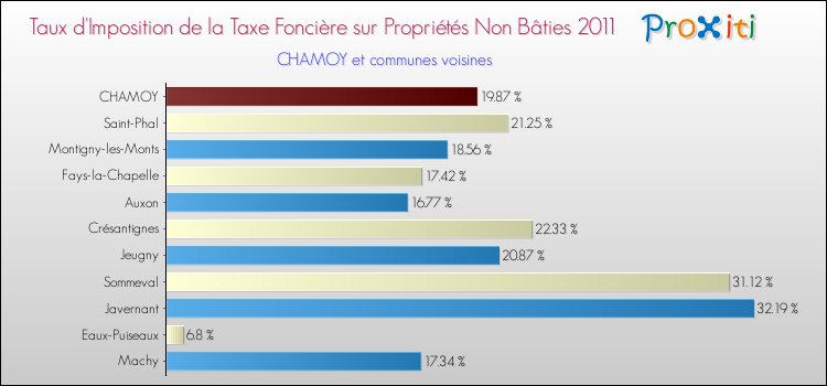 Taux d'imposition de la taxe foncière sur les immeubles et terrains non batis 2011 pour CHAMOY et les communes proches Comparaison des taux d'imposition de la taxe foncière sur les immeubles et terrains non batis 2011 pour CHAMOY et les communes voisines