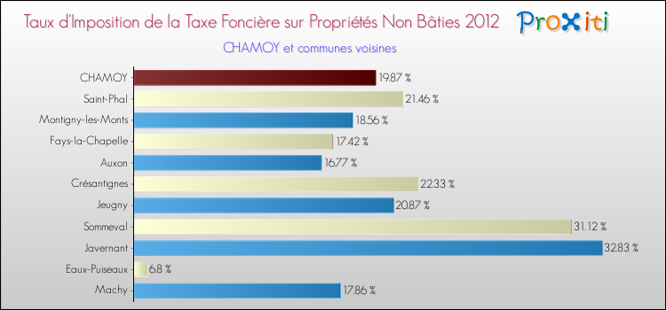Taux d'imposition de la taxe foncière sur les immeubles et terrains non batis 2012 pour CHAMOY et les communes proches Comparaison des taux d'imposition de la taxe foncière sur les immeubles et terrains non batis 2012 pour CHAMOY et les communes voisines