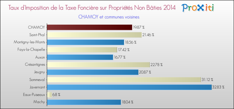 Taux d'imposition de la taxe foncière sur les immeubles et terrains non batis 2014 pour CHAMOY et les communes proches Comparaison des taux d'imposition de la taxe foncière sur les immeubles et terrains non batis 2014 pour CHAMOY et les communes voisines