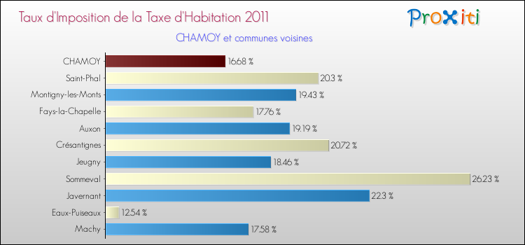 Taux d'imposition de la taxe d'habitation 2011 pour CHAMOY et les communes proches Comparaison des taux d'imposition de la taxe d'habitation 2011 pour CHAMOY et les communes voisines