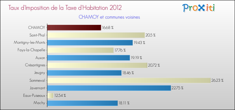 Taux d'imposition de la taxe d'habitation 2012 pour CHAMOY et les communes proches Comparaison des taux d'imposition de la taxe d'habitation 2012 pour CHAMOY et les communes voisines
