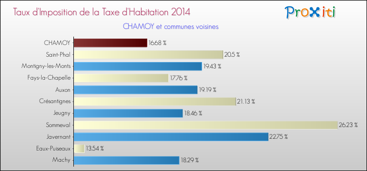Taux d'imposition de la taxe d'habitation 2014 pour CHAMOY et les communes proches Comparaison des taux d'imposition de la taxe d'habitation 2014 pour CHAMOY et les communes voisines