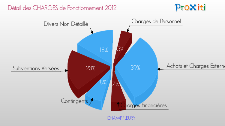 Décomposition des Charges de Fonctionnement 2012 de la commune de CHAMPFLEURY Charges de Fonctionnement 2012 pour la commune de CHAMPFLEURY