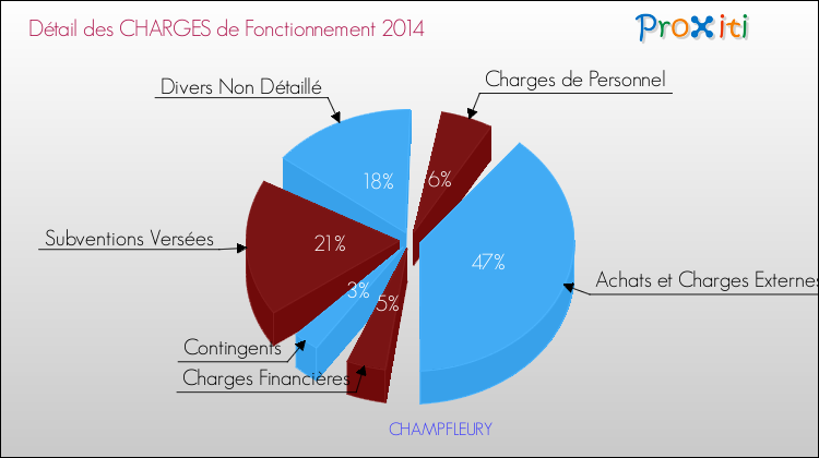 Décomposition des Charges de Fonctionnement 2014 de la commune de CHAMPFLEURY Charges de Fonctionnement 2014 pour la commune de CHAMPFLEURY