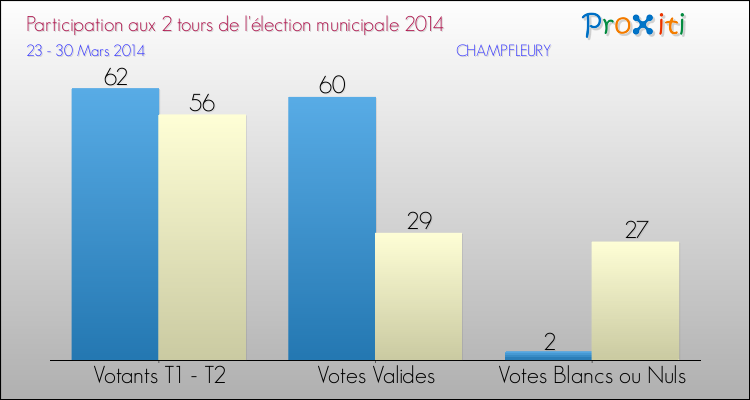 Participation comparée des 2 tours des Elections Municipales 2014 de la commune de CHAMPFLEURY Elections Municipales 2014 - Participation comparée des 2 tours pour la commune de CHAMPFLEURY