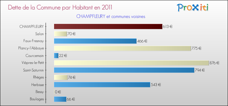Dette par habitant de la commune en 2011 pour CHAMPFLEURY et les communes proches Comparaison de la dette par habitant de la commune en 2011 pour CHAMPFLEURY et les communes voisines