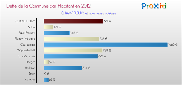 Dette par habitant de la commune en 2012 pour CHAMPFLEURY et les communes proches Comparaison de la dette par habitant de la commune en 2012 pour CHAMPFLEURY et les communes voisines