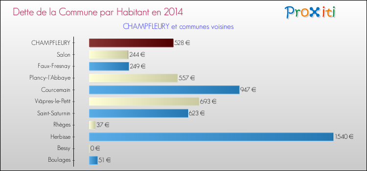 Dette par habitant de la commune en 2014 pour CHAMPFLEURY et les communes proches Comparaison de la dette par habitant de la commune en 2014 pour CHAMPFLEURY et les communes voisines