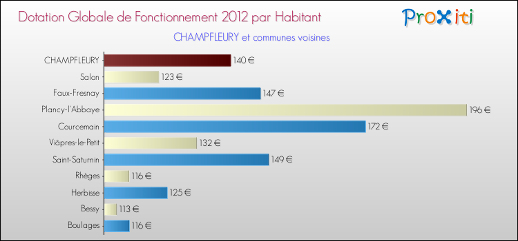 Montant des dotations globales de fonctionnement DGF par Habitant pour CHAMPFLEURY et les communes proches Comparaison des des dotations globales de fonctionnement DGF par habitant pour CHAMPFLEURY et les communes voisines