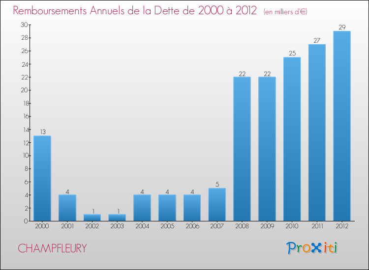 Evolution de l'annuité de la dette pour la commune de CHAMPFLEURY de 2000 à 2012 Annuités de la dette pour CHAMPFLEURY de 2000 à 2012