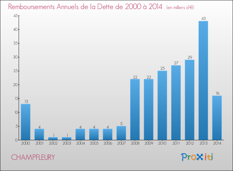 Evolution de l'annuité de la dette pour la commune de CHAMPFLEURY de 2000 à 2014 Annuités de la dette pour CHAMPFLEURY de 2000 à 2014