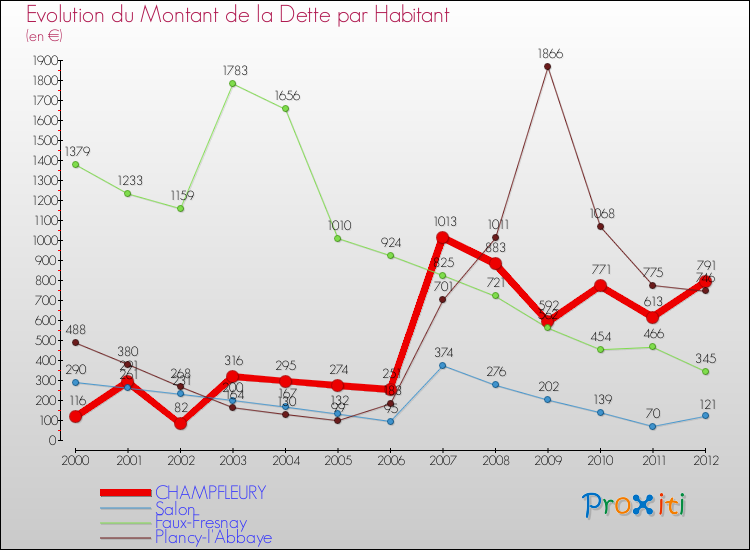Evolution de la dette par habitant pour la commune de CHAMPFLEURY et les communes proches de 2000 à 2012 Comparaison de la dette par habitant pour CHAMPFLEURY et les communes voisines de 2000 à 2012