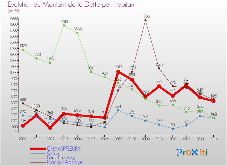 Evolution de la dette par habitant pour la commune de CHAMPFLEURY et les communes proches de 2000 à 2014 Comparaison de la dette par habitant pour CHAMPFLEURY et les communes voisines de 2000 à 2014