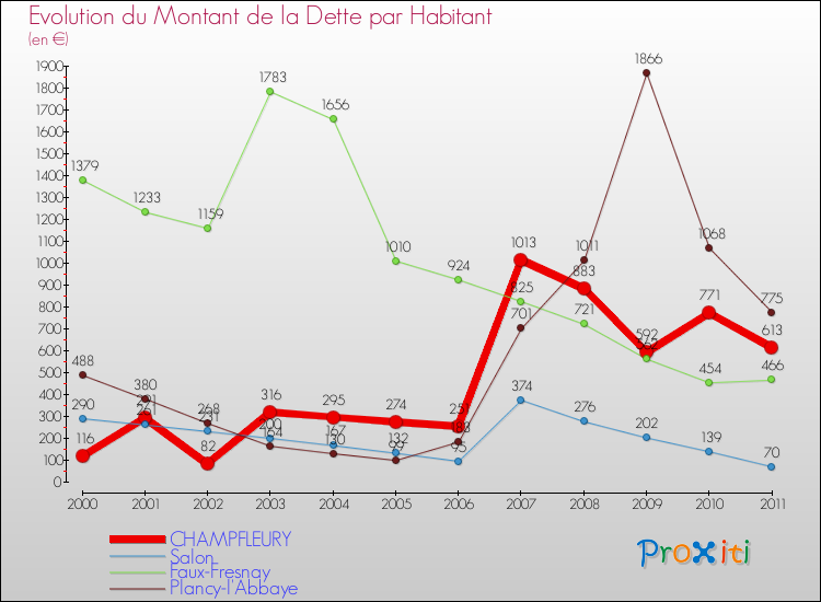 Evolution de la dette par habitant pour la commune de CHAMPFLEURY et les communes proches Comparaison de la dette par habitant pour CHAMPFLEURY et les communes voisines