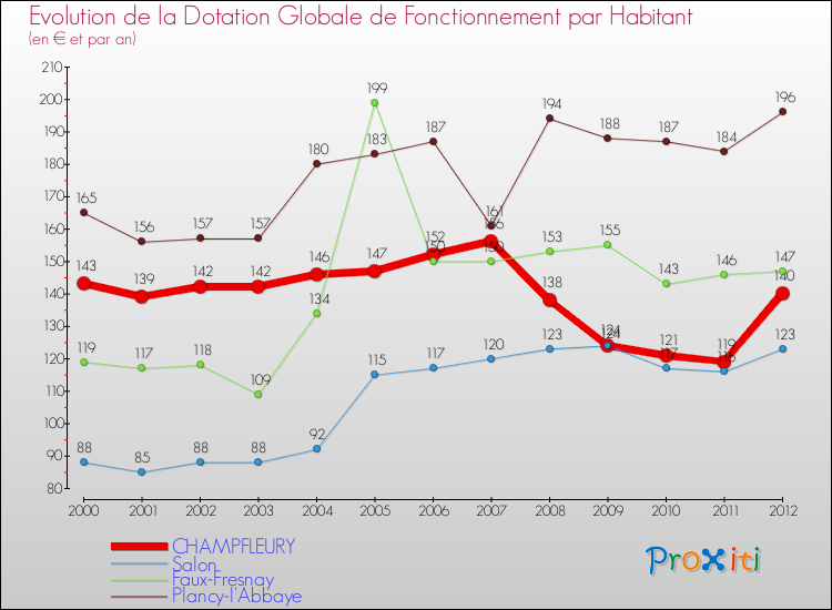 Evolution et montant de la dotation globale de fonctionnement par Habitant pour CHAMPFLEURY et les communes proches Comparaison des dotations globales de fonctionnement par habitant pour CHAMPFLEURY et les communes voisines
