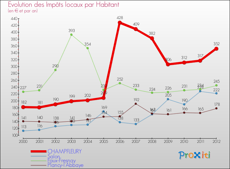 Evolution et montant des impôts locaux par Habitant pour CHAMPFLEURY et les communes proches Comparaison des impôts locaux par habitant pour CHAMPFLEURY et les communes voisines
