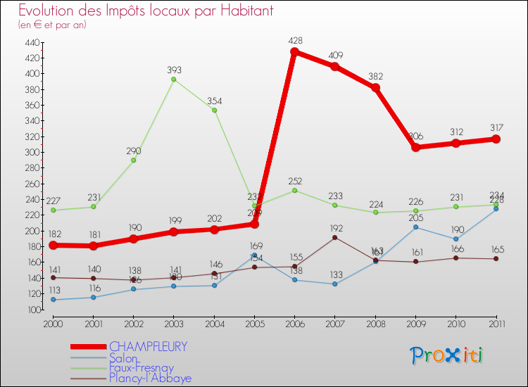 Evolution et montant des impôts locaux par Habitant pour CHAMPFLEURY et les communes proches Comparaison des impôts locaux par habitant pour CHAMPFLEURY et les communes voisines
