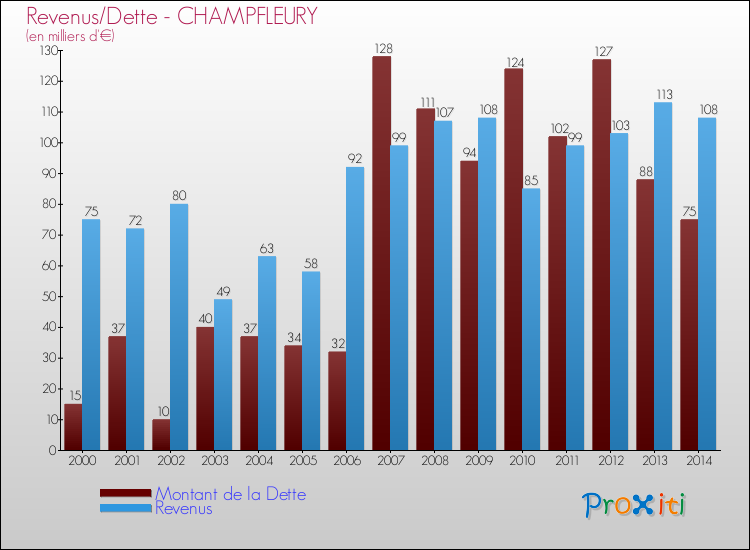 Evolution comparée de la dette et des revenus pour la commune de CHAMPFLEURY de 2000 à 2014 Comparaison de la dette et des revenus pour CHAMPFLEURY de 2000 à 2014