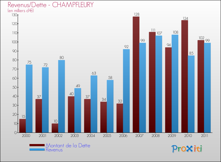 Evolution comparée de la dette et des revenus pour la commune de CHAMPFLEURY de 2000 à 2011 Comparaison de la dette et des revenus pour CHAMPFLEURY de 2000 à 2011